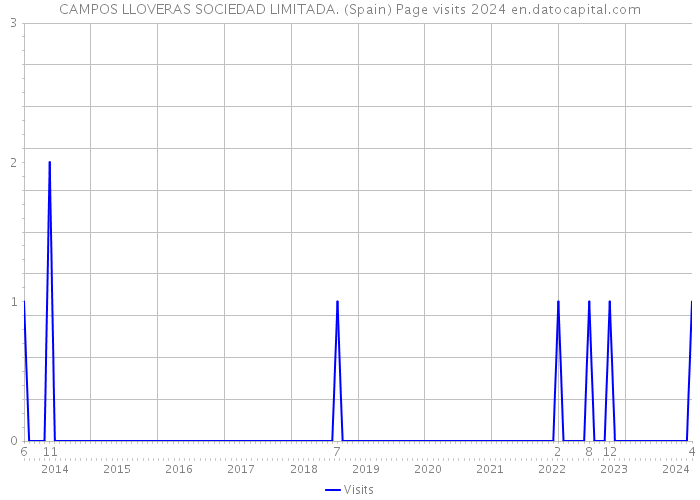 CAMPOS LLOVERAS SOCIEDAD LIMITADA. (Spain) Page visits 2024 