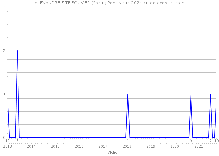 ALEXANDRE FITE BOUVIER (Spain) Page visits 2024 