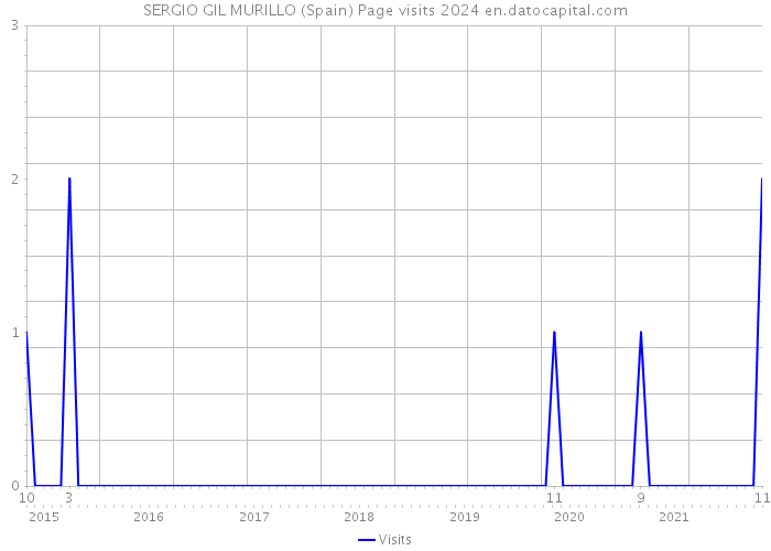 SERGIO GIL MURILLO (Spain) Page visits 2024 