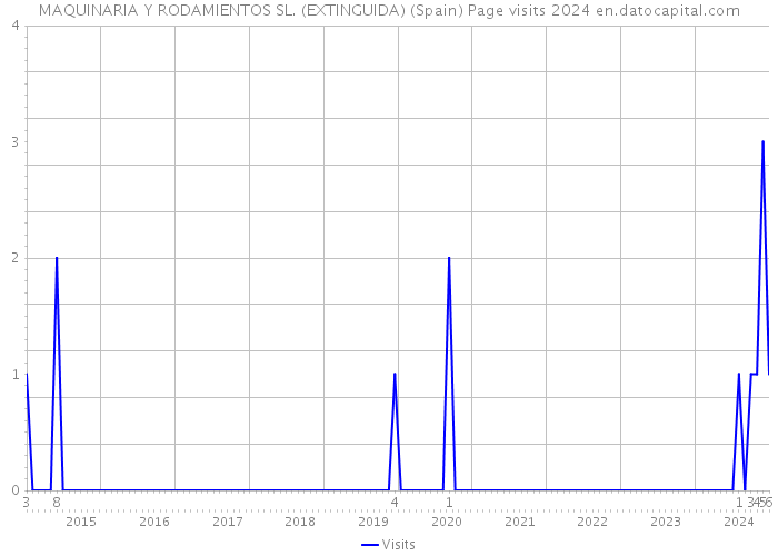 MAQUINARIA Y RODAMIENTOS SL. (EXTINGUIDA) (Spain) Page visits 2024 