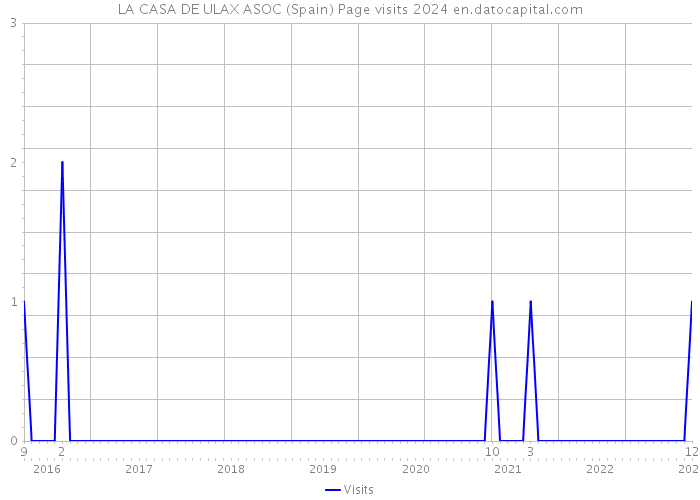 LA CASA DE ULAX ASOC (Spain) Page visits 2024 