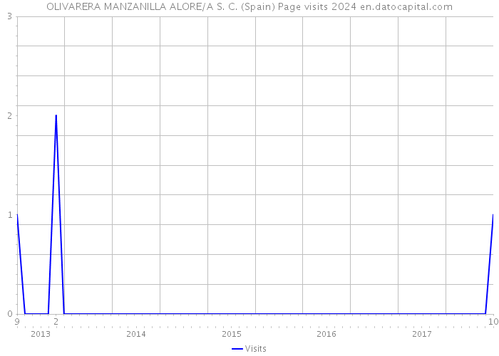 OLIVARERA MANZANILLA ALORE/A S. C. (Spain) Page visits 2024 