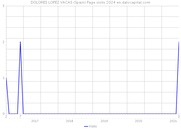 DOLORES LOPEZ VACAS (Spain) Page visits 2024 