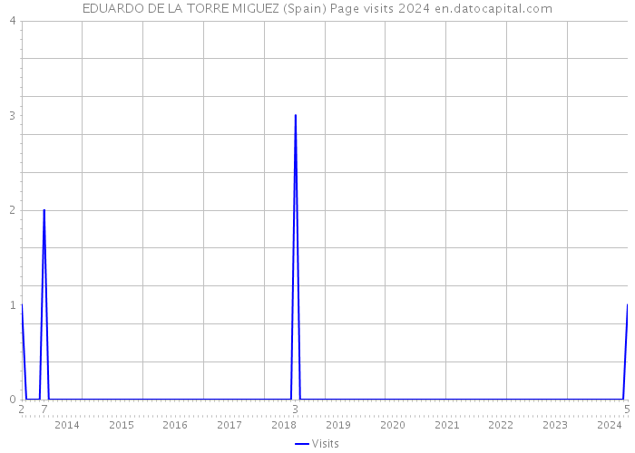 EDUARDO DE LA TORRE MIGUEZ (Spain) Page visits 2024 