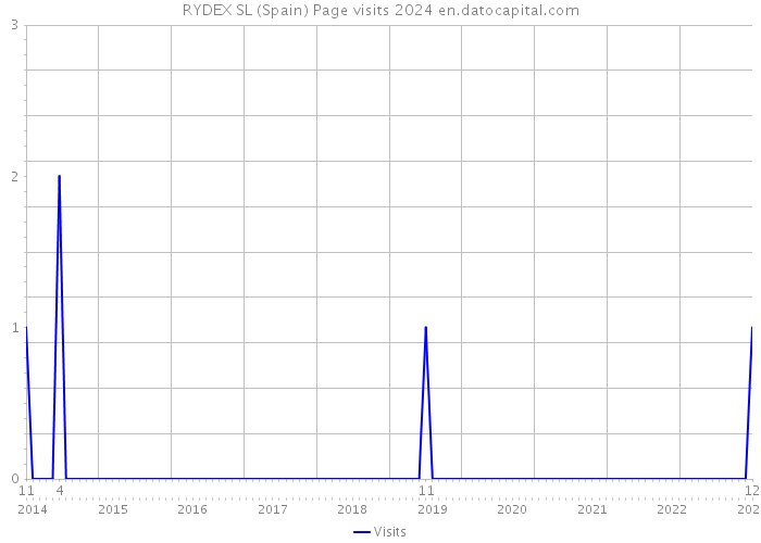 RYDEX SL (Spain) Page visits 2024 