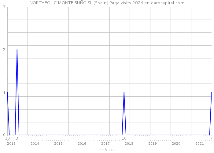 NORTHEOLIC MONTE BUÑO SL (Spain) Page visits 2024 