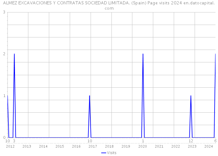 ALMEZ EXCAVACIONES Y CONTRATAS SOCIEDAD LIMITADA. (Spain) Page visits 2024 