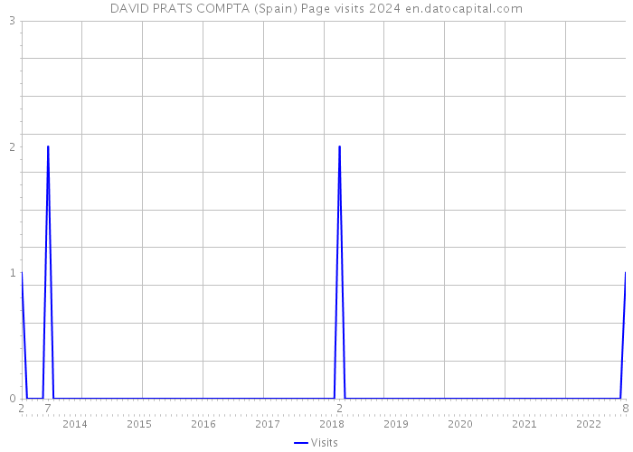 DAVID PRATS COMPTA (Spain) Page visits 2024 