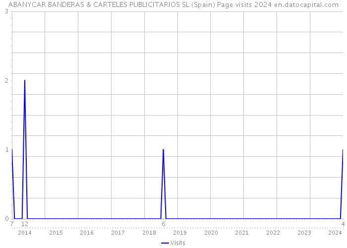 ABANYCAR BANDERAS & CARTELES PUBLICITARIOS SL (Spain) Page visits 2024 