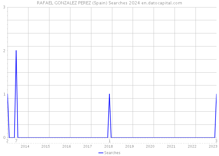 RAFAEL GONZALEZ PEREZ (Spain) Searches 2024 