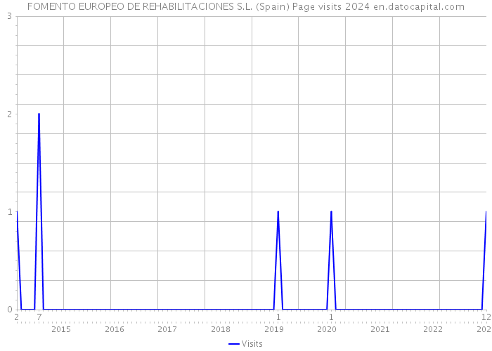 FOMENTO EUROPEO DE REHABILITACIONES S.L. (Spain) Page visits 2024 