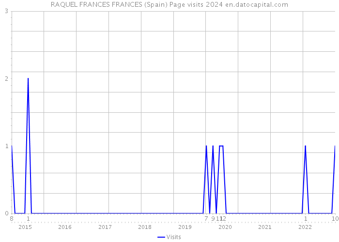 RAQUEL FRANCES FRANCES (Spain) Page visits 2024 