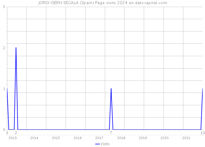 JORDI ISERN SEGALA (Spain) Page visits 2024 