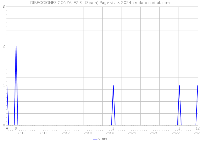 DIRECCIONES GONZALEZ SL (Spain) Page visits 2024 