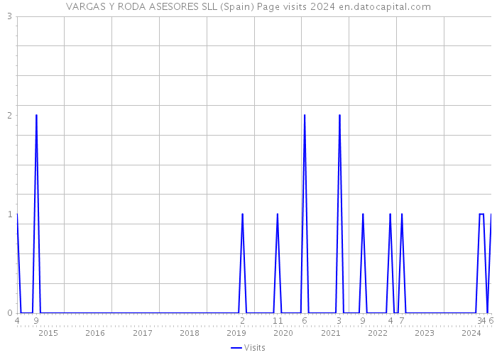 VARGAS Y RODA ASESORES SLL (Spain) Page visits 2024 