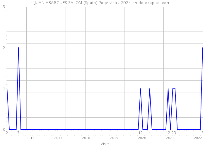 JUAN ABARGUES SALOM (Spain) Page visits 2024 