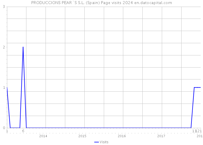 PRODUCCIONS PEAR`S S.L. (Spain) Page visits 2024 