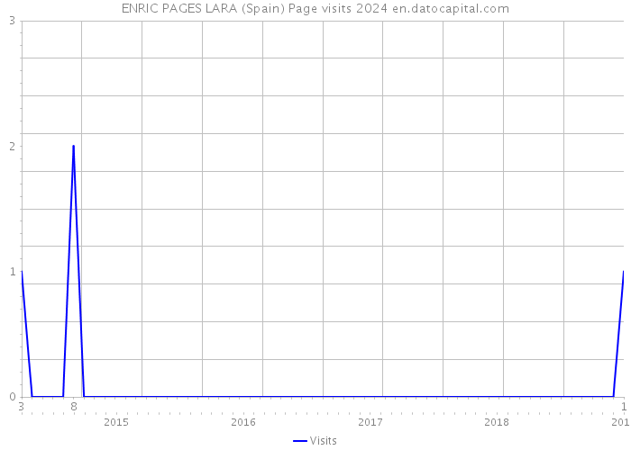 ENRIC PAGES LARA (Spain) Page visits 2024 