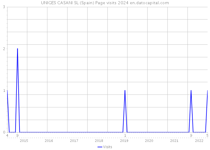 UNIGES CASANI SL (Spain) Page visits 2024 