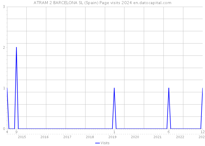 ATRAM 2 BARCELONA SL (Spain) Page visits 2024 