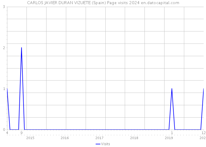 CARLOS JAVIER DURAN VIZUETE (Spain) Page visits 2024 