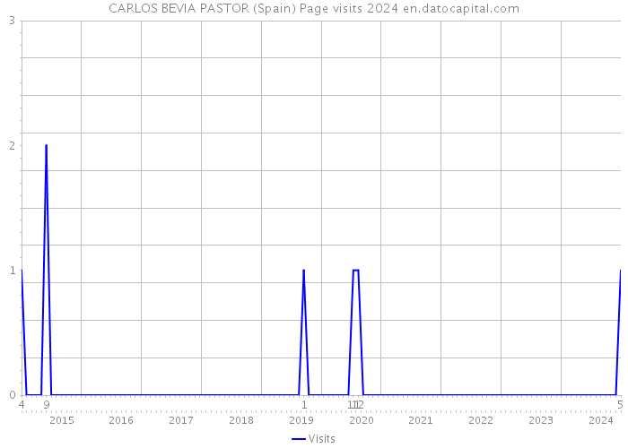 CARLOS BEVIA PASTOR (Spain) Page visits 2024 
