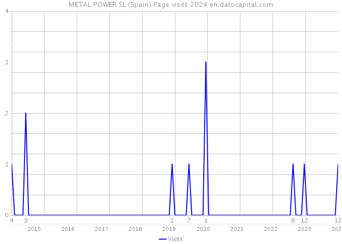METAL POWER SL (Spain) Page visits 2024 