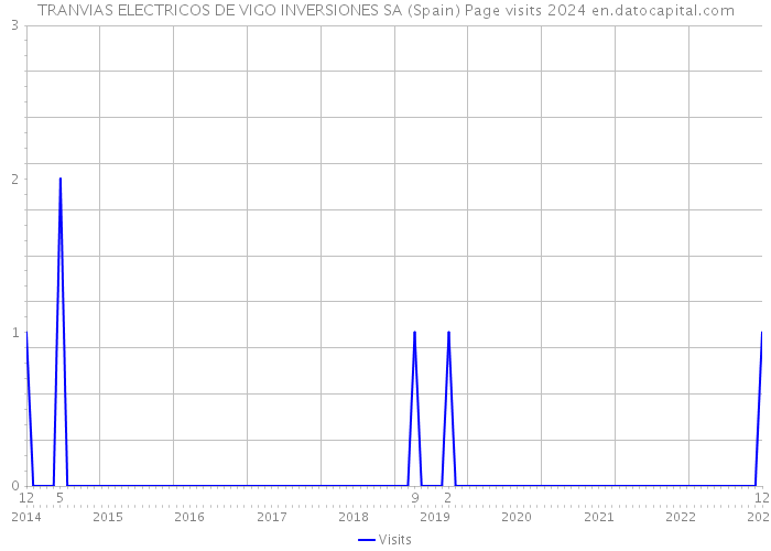 TRANVIAS ELECTRICOS DE VIGO INVERSIONES SA (Spain) Page visits 2024 