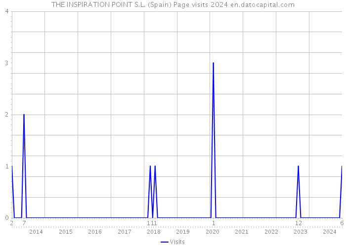 THE INSPIRATION POINT S.L. (Spain) Page visits 2024 