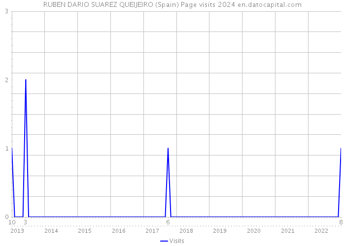 RUBEN DARIO SUAREZ QUEIJEIRO (Spain) Page visits 2024 