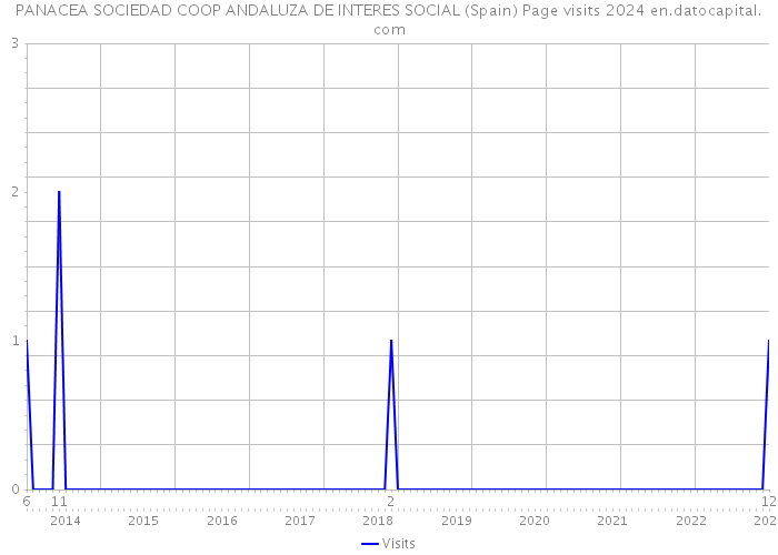 PANACEA SOCIEDAD COOP ANDALUZA DE INTERES SOCIAL (Spain) Page visits 2024 