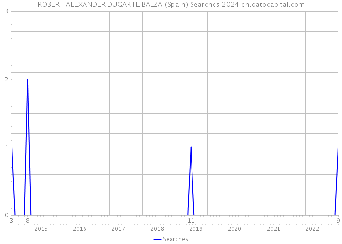 ROBERT ALEXANDER DUGARTE BALZA (Spain) Searches 2024 