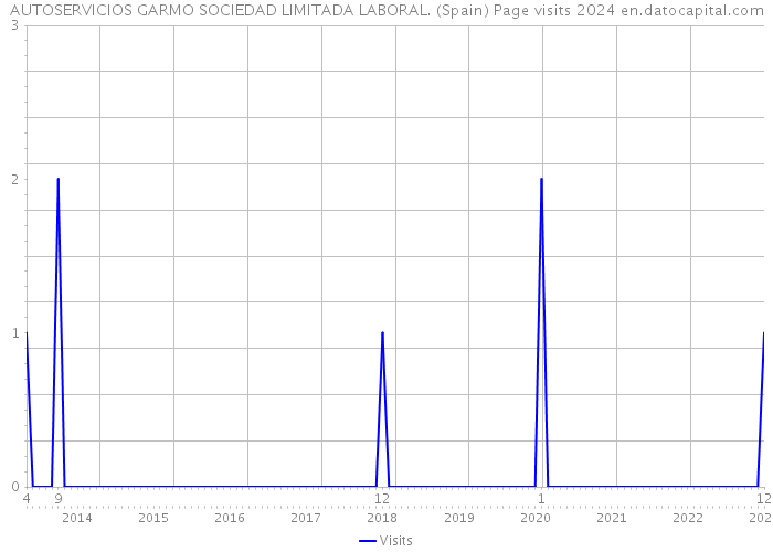 AUTOSERVICIOS GARMO SOCIEDAD LIMITADA LABORAL. (Spain) Page visits 2024 