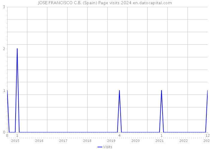 JOSE FRANCISCO C.B. (Spain) Page visits 2024 