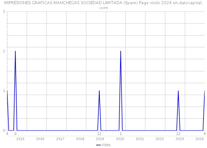 IMPRESIONES GRAFICAS MANCHEGAS SOCIEDAD LIMITADA (Spain) Page visits 2024 