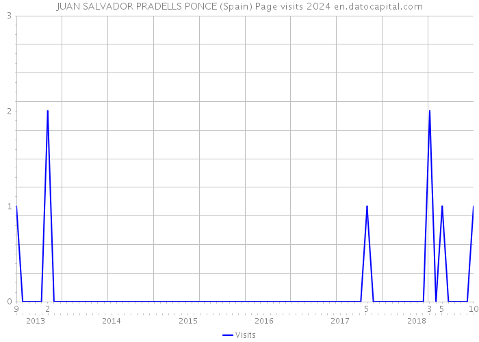 JUAN SALVADOR PRADELLS PONCE (Spain) Page visits 2024 