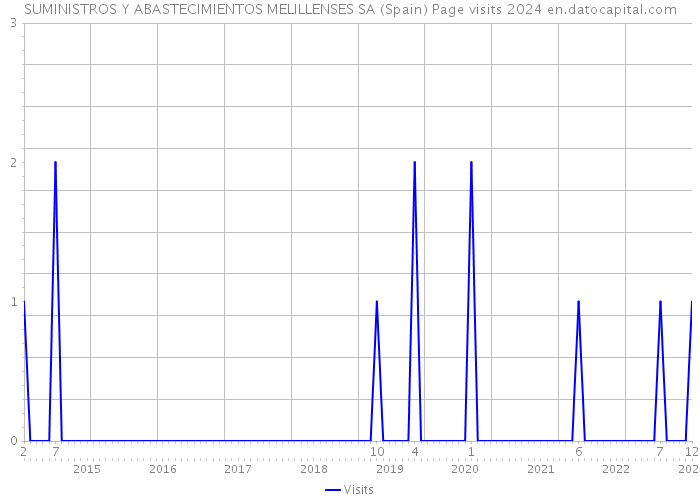 SUMINISTROS Y ABASTECIMIENTOS MELILLENSES SA (Spain) Page visits 2024 