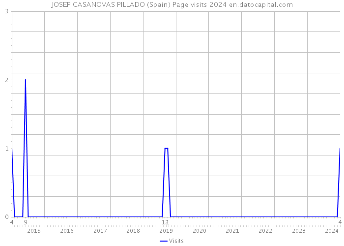 JOSEP CASANOVAS PILLADO (Spain) Page visits 2024 