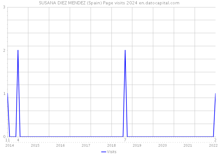 SUSANA DIEZ MENDEZ (Spain) Page visits 2024 