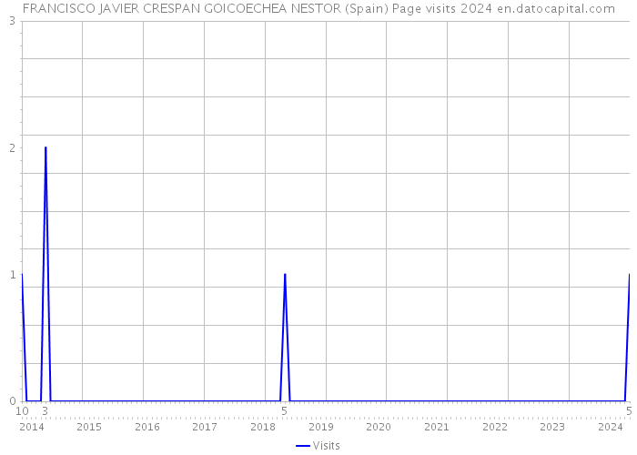 FRANCISCO JAVIER CRESPAN GOICOECHEA NESTOR (Spain) Page visits 2024 