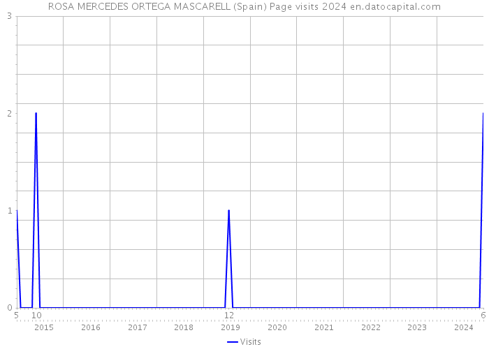 ROSA MERCEDES ORTEGA MASCARELL (Spain) Page visits 2024 