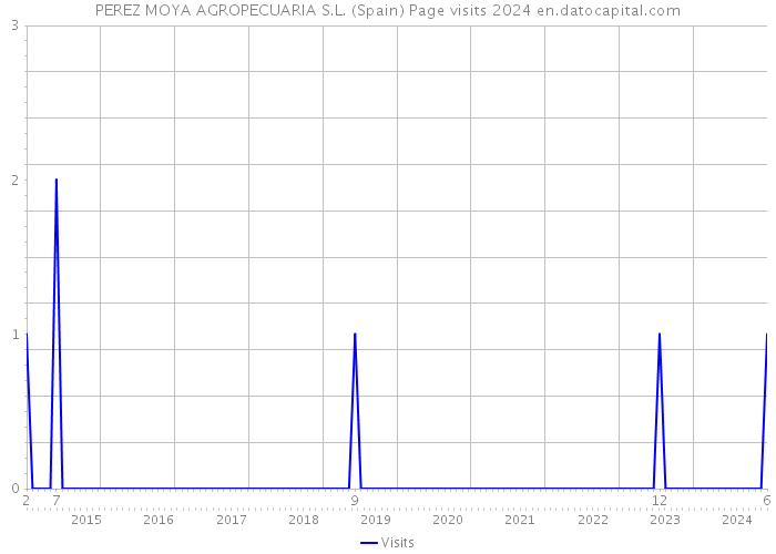 PEREZ MOYA AGROPECUARIA S.L. (Spain) Page visits 2024 