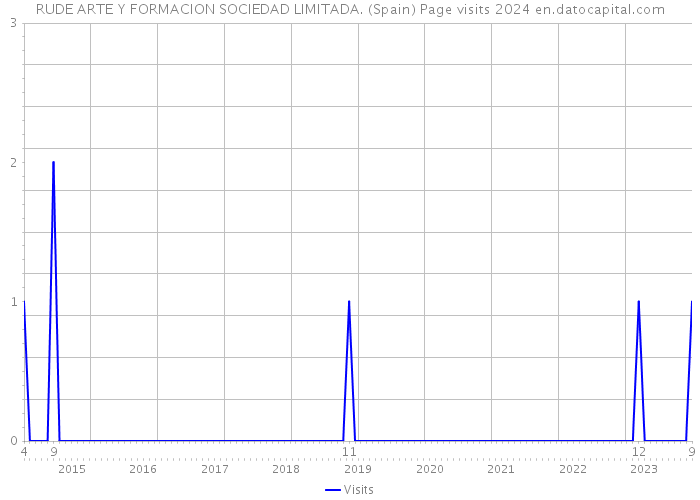 RUDE ARTE Y FORMACION SOCIEDAD LIMITADA. (Spain) Page visits 2024 