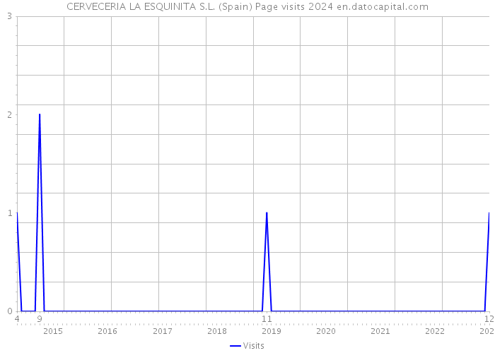 CERVECERIA LA ESQUINITA S.L. (Spain) Page visits 2024 