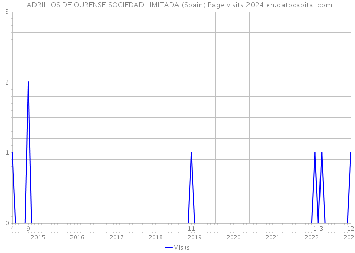 LADRILLOS DE OURENSE SOCIEDAD LIMITADA (Spain) Page visits 2024 