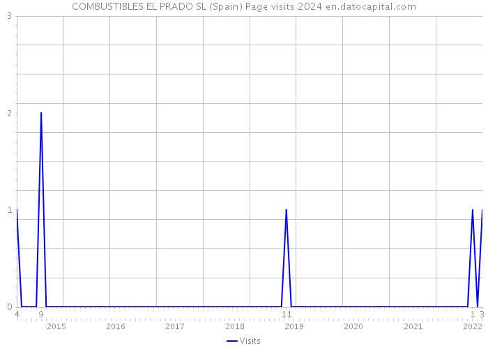 COMBUSTIBLES EL PRADO SL (Spain) Page visits 2024 