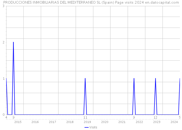 PRODUCCIONES INMOBILIARIAS DEL MEDITERRANEO SL (Spain) Page visits 2024 