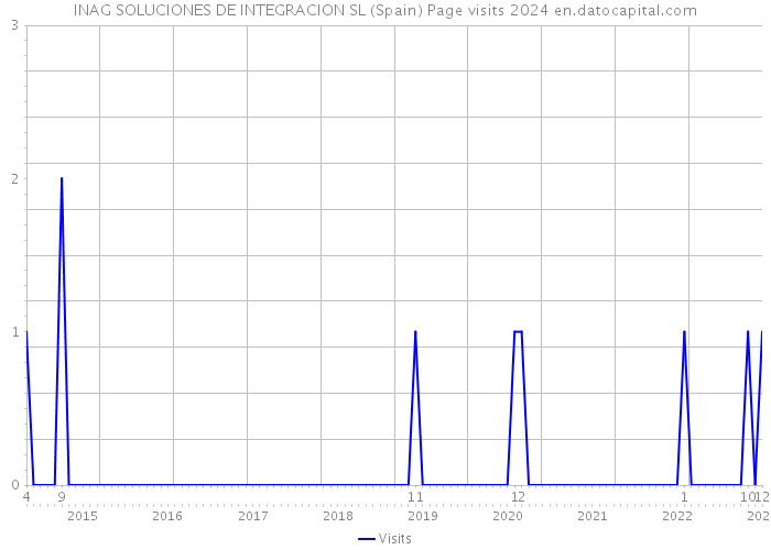 INAG SOLUCIONES DE INTEGRACION SL (Spain) Page visits 2024 