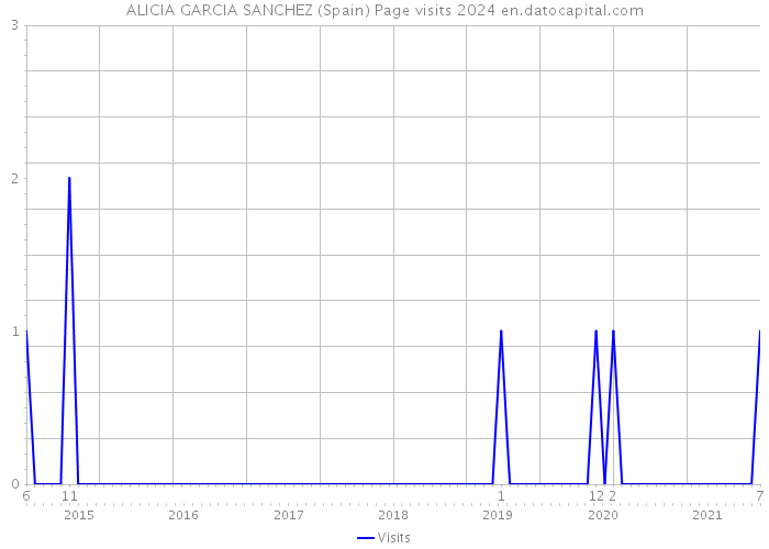 ALICIA GARCIA SANCHEZ (Spain) Page visits 2024 