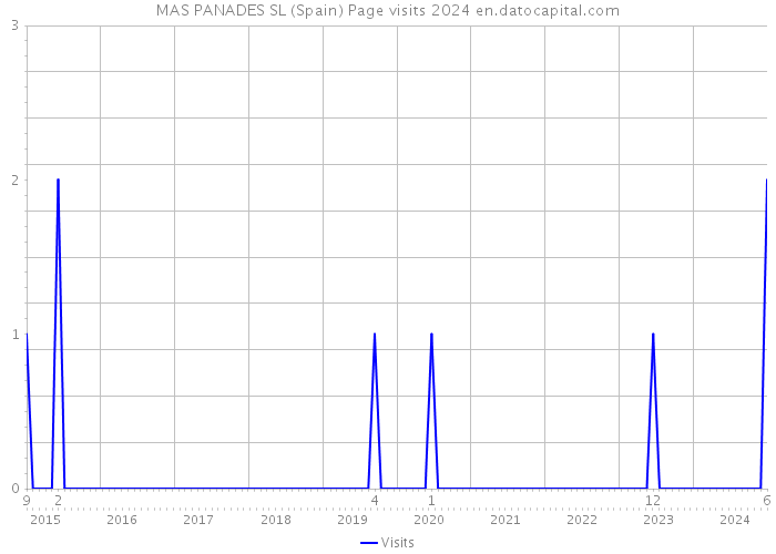 MAS PANADES SL (Spain) Page visits 2024 
